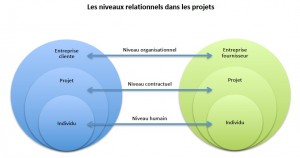 Projectence - Niveaux de communication relation client contract management