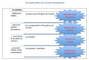 Quatre piliers - gestion de contrat contract management