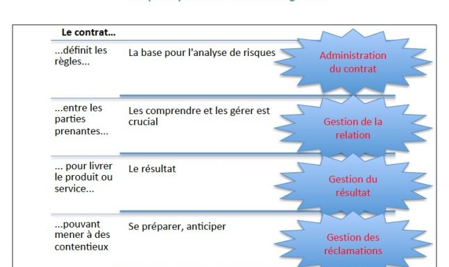 Gestion de contrat ou contract management ?