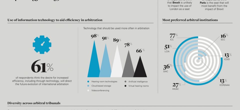 Etude sur l’arbitrage international