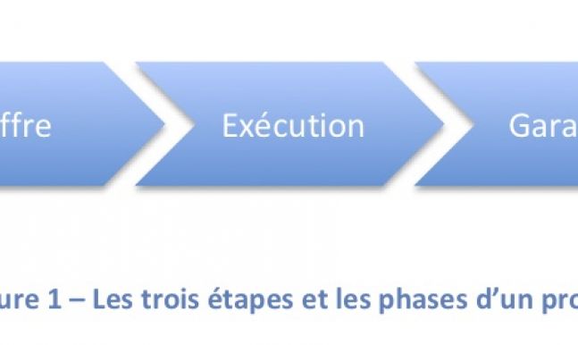 Contract Management: Avant ou Après la signature du contrat ?