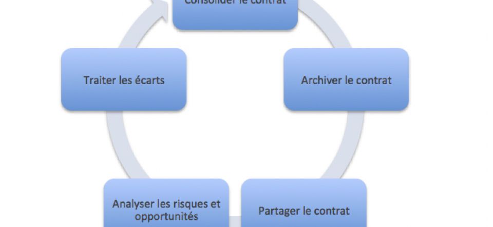 Processus de gestion de contrat