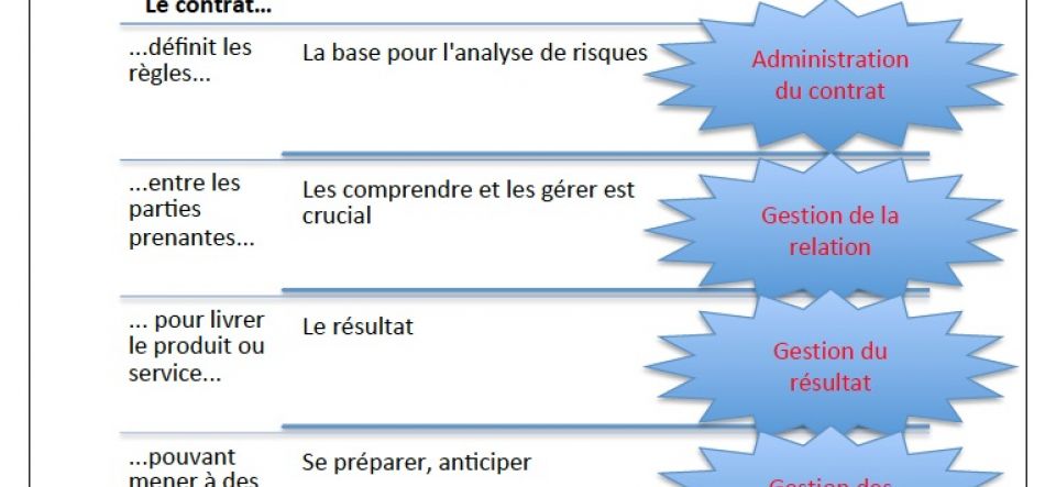 Gestion de contrat ou contract management ?