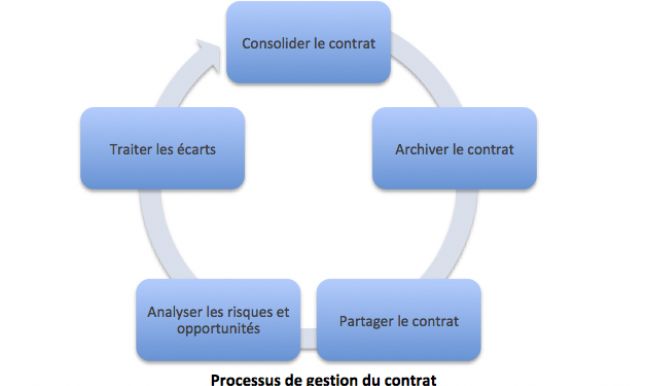 Processus de gestion de contrat