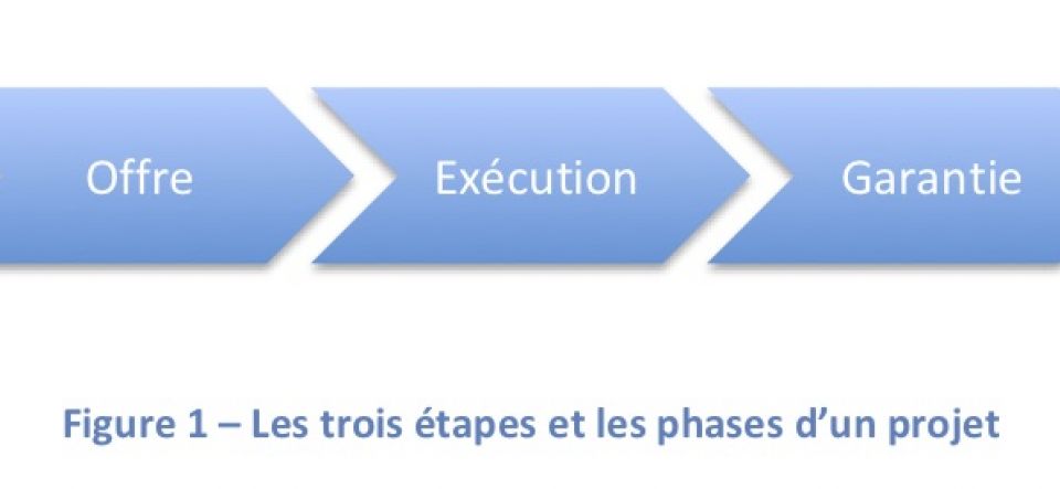 Contract Management: Avant ou Après la signature du contrat ?