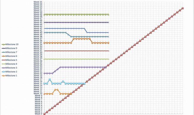 Piloter son client avec le diagramme temps-temps