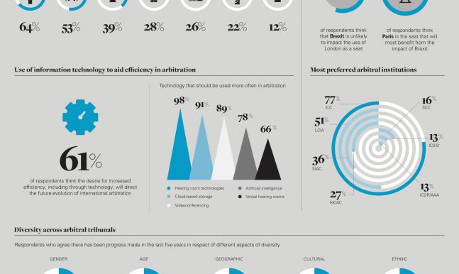 Etude sur l’arbitrage international