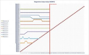 Diagramme temps-temps contract management