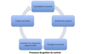 Processus de gestion de contrat