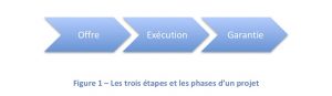 Processus de gestion de projet